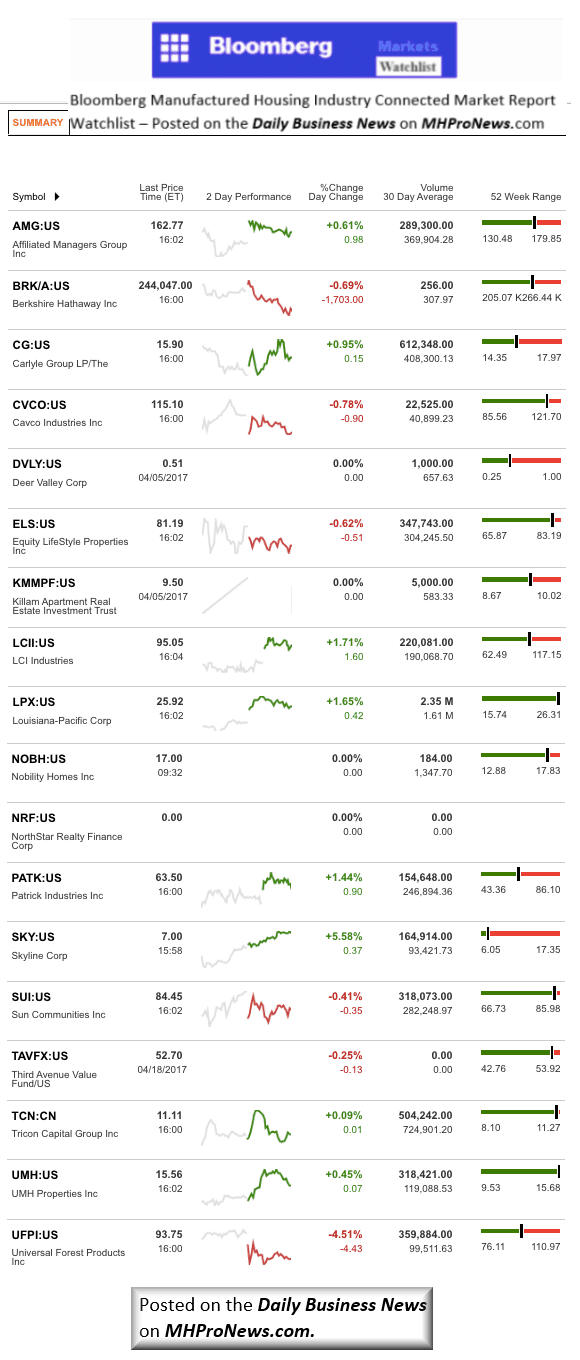 Dailymarketwrap4192017bloombergtickermanufacturedhousingindustryrelatedmarketreportdailybusinessnews-mhpronews