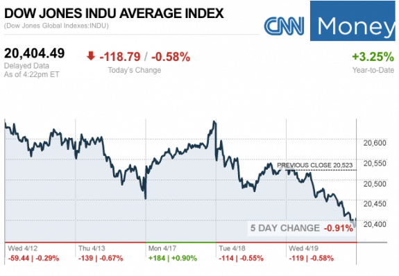 Dailymarketwrap4192017dowjonesindustrialaveragecreditcnnmoney-manufacturedhousingindustrymarketsreportdailybusinessnewsmhpronews