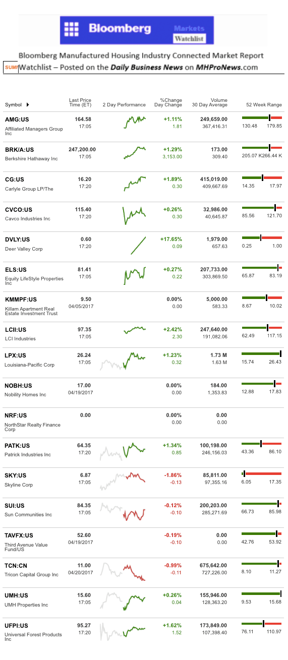 Dailymarketwrap4202017bloombergtickermanufacturedhousingindustryrelatedmarketreportdailybusinessnews-mhpronews