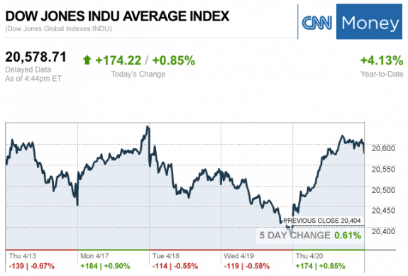 Dailymarketwrap4202017dowjonesindustrialaveragecreditcnnmoney-manufacturedhousingindustrymarketsreportdailybusinessnewsmhpronews