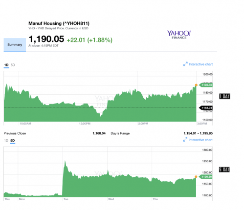 Dailymarketwrap4202017yahoomanufacturedhousingcompositevaluemanufacturedhousingindustrydailybusinessnews-mhpronews