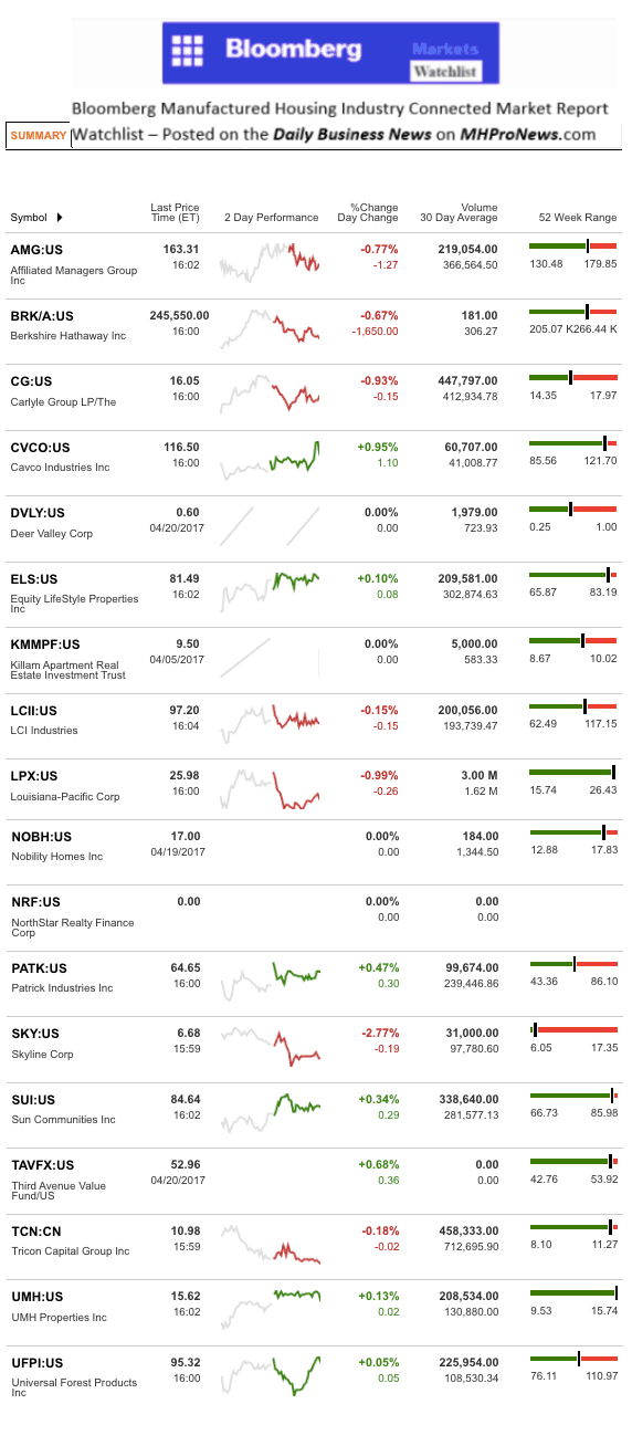 Dailymarketwrap4212017bloombergtickermanufacturedhousingindustryrelatedmarketreportdailybusinessnews-mhpronews