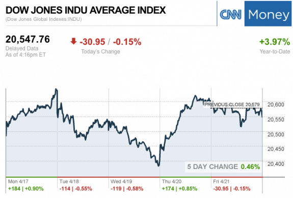 Dailymarketwrap4212017dowjonesindustrialaveragecreditcnnmoney-manufacturedhousingindustrymarketsreportdailybusinessnewsmhpronews