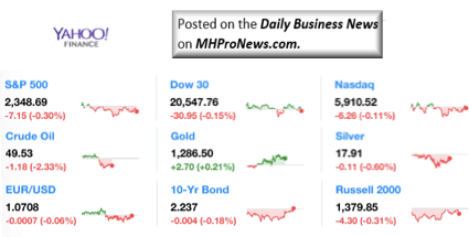 Dailymarketwrap4212017dowjonesindustrialaveragesp500nasdaqcredityahoofinance-manufacturedhousingindustrymarketsreportdailybusinessnewsmhpronews