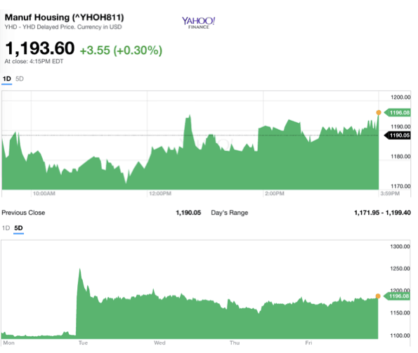 Dailymarketwrap4212017yahoomanufacturedhousingcompositevaluemanufacturedhousingindustrydailybusinessnews-mhpronews