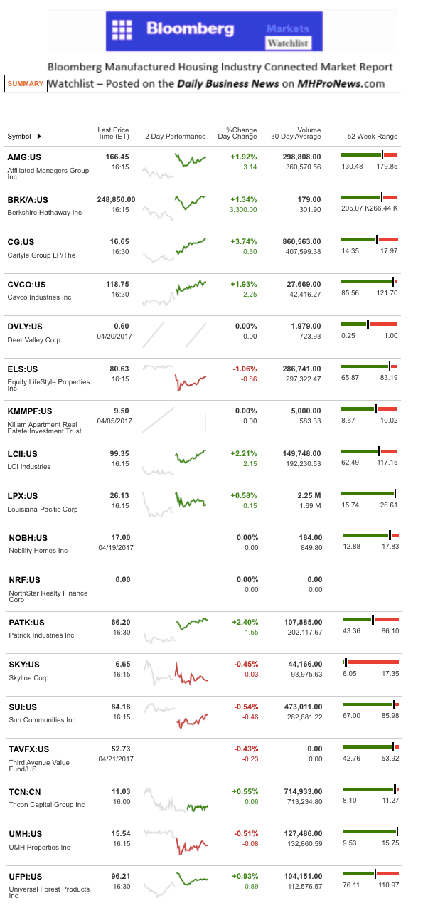 Dailymarketwrap4242017bloombergtickermanufacturedhousingindustryrelatedmarketreportdailybusinessnews-mhpronews