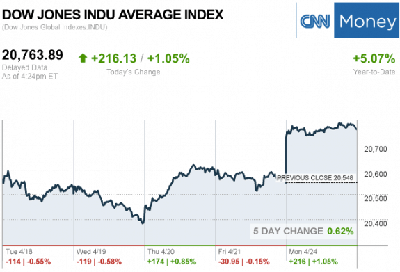 Dailymarketwrap4242017dowjonesindustrialaveragecreditcnnmoney-manufacturedhousingindustrymarketsreportdailybusinessnewsmhpronews