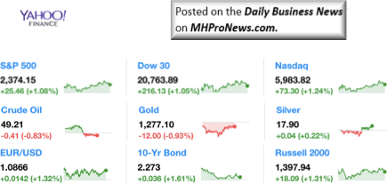 Dailymarketwrap4242017dowjonesindustrialaveragesp500nasdaqcredityahoofinance-manufacturedhousingindustrymarketsreportdailybusinessnewsmhpronews