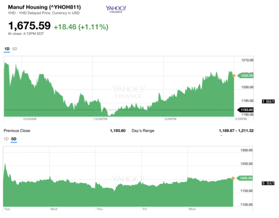 Dailymarketwrap4242017yahoomanufacturedhousingcompositevaluemanufacturedhousingindustrydailybusinessnews-mhpronews