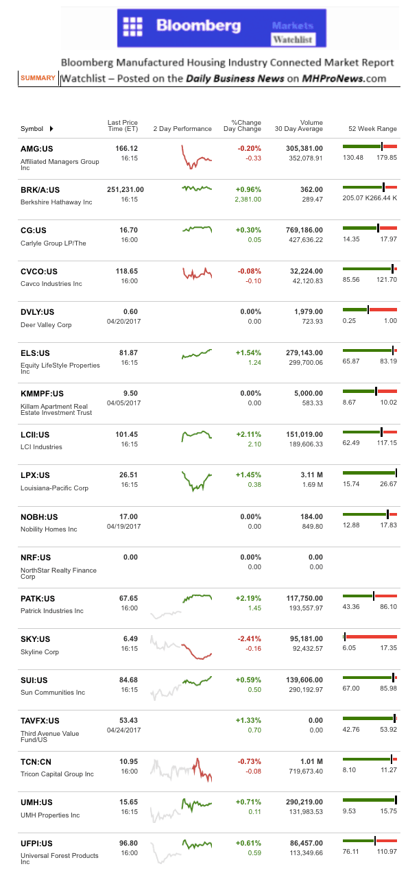 Dailymarketwrap4252017bloombergtickermanufacturedhousingindustryrelatedmarketreportdailybusinessnews-mhpronews