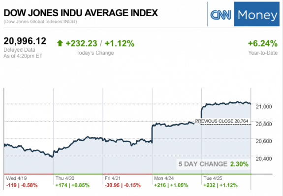 Dailymarketwrap4252017dowjonesindustrialaveragecreditcnnmoney-manufacturedhousingindustrymarketsreportdailybusinessnewsmhpronews