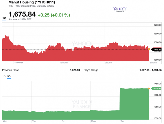 Dailymarketwrap4252017yahoomanufacturedhousingcompositevaluemanufacturedhousingindustrydailybusinessnews-mhpronews