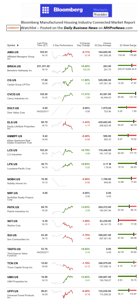 Dailymarketwrap4262017bloombergtickermanufacturedhousingindustryrelatedmarketreportdailybusinessnews-mhpronews