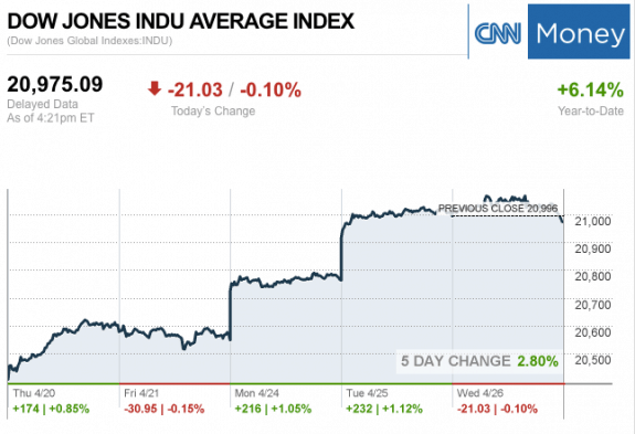 Dailymarketwrap4262017dowjonesindustrialaveragecreditcnnmoney-manufacturedhousingindustrymarketsreportdailybusinessnewsmhpronews