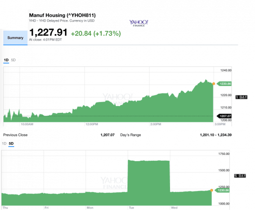 Dailymarketwrap4262017yahoomanufacturedhousingcompositevaluemanufacturedhousingindustrydailybusinessnews-mhpronews