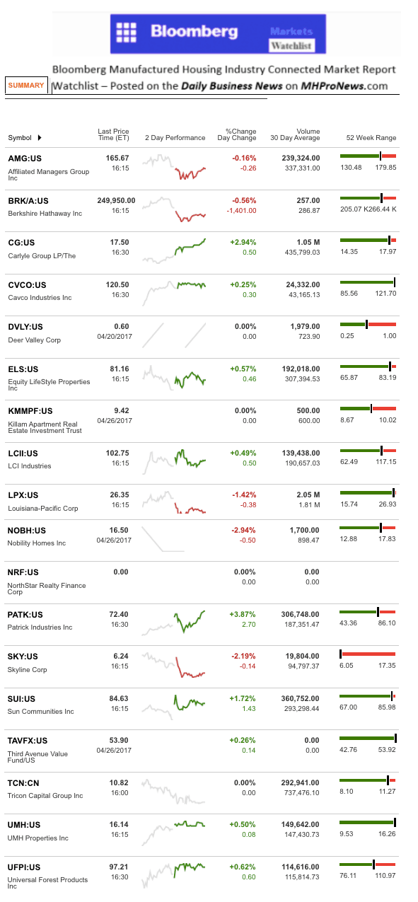 Dailymarketwrap4272017bloombergtickermanufacturedhousingindustryrelatedmarketreportdailybusinessnews-mhpronews