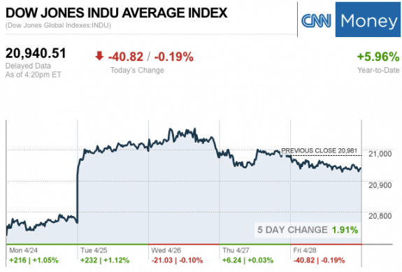 Dailymarketwrap4282017dowjonesindustrialaveragecreditcnnmoney-manufacturedhousingindustrymarketsreportdailybusinessnewsmhpronews