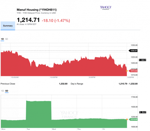 Dailymarketwrap4282017yahoomanufacturedhousingcompositevaluemanufacturedhousingindustrydailybusinessnews-mhpronews