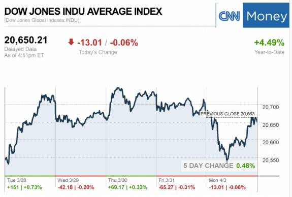 Dailymarketwrap432017dowjonesindustrialaveragecreditcnnmoney-manufacturedhousingindustrymarketsreportdailybusinessnewsmhpronews