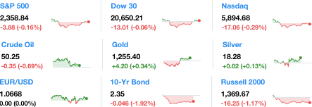 Dailymarketwrap432017dowjonesindustrialaveragesp500nasdaqcredityahoofinance-manufacturedhousingindustrymarketsreportdailybusinessnewsmhpronews