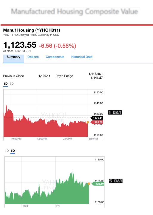 Dailymarketwrap432017yahoomanufacturedhousingcompositevaluemanufacturedhousingindustrydailybusinessnews-mhpronews