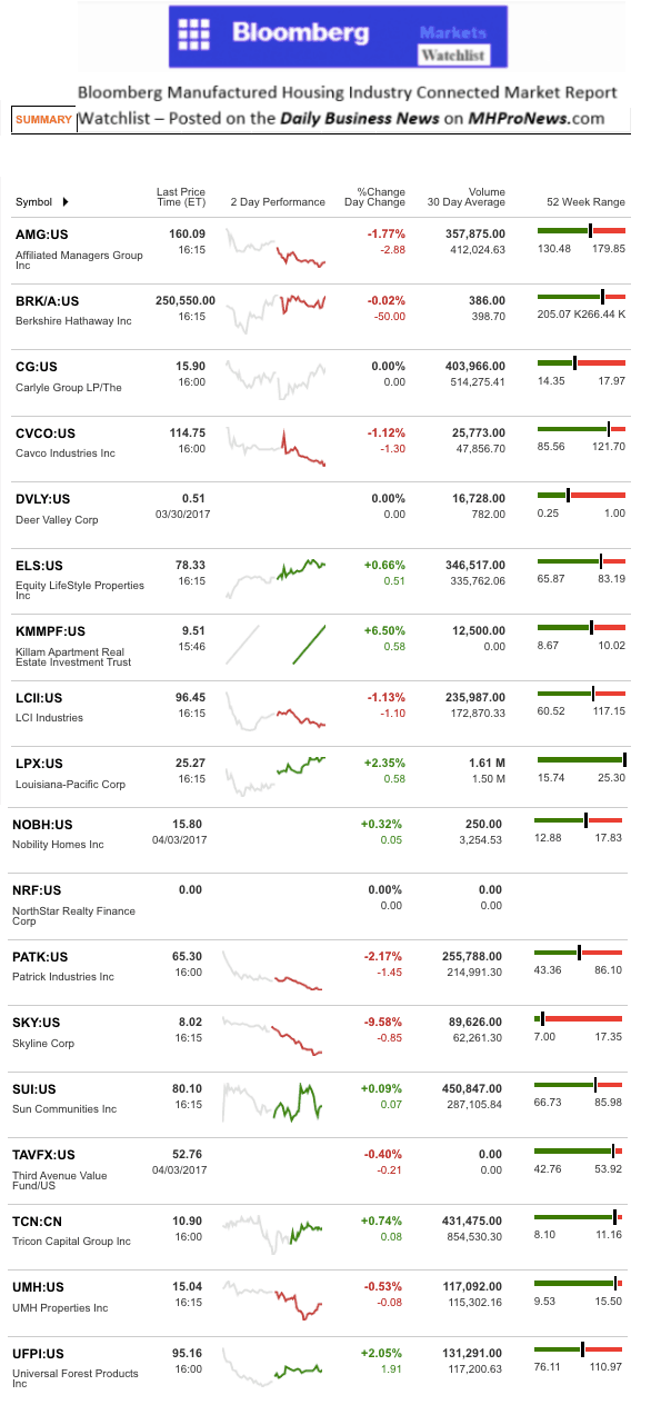 Dailymarketwrap442017bloombergtickermanufacturedhousingindustryrelatedmarketreportdailybusinessnews-mhpronews