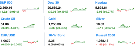 Dailymarketwrap442017dowjonesindustrialaveragesp500nasdaqcredityahoofinance-manufacturedhousingindustrymarketsreportdailybusinessnewsmhpronews