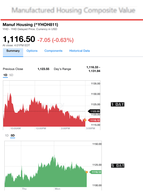 Dailymarketwrap442017yahoomanufacturedhousingcompositevaluemanufacturedhousingindustrydailybusinessnews-mhpronews