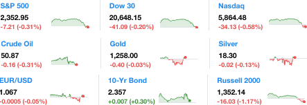 Dailymarketwrap452017dowjonesindustrialaveragesp500nasdaqcredityahoofinance-manufacturedhousingindustrymarketsreportdailybusinessnewsmhpronews