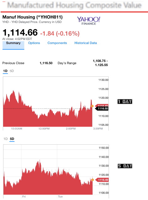 Dailymarketwrap452017yahoomanufacturedhousingcompositevaluemanufacturedhousingindustrydailybusinessnews-mhpronews
