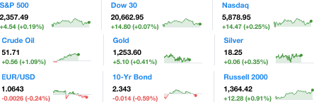 Dailymarketwrap462017dowjonesindustrialaveragesp500nasdaqcredityahoofinance-manufacturedhousingindustrymarketsreportdailybusinessnewsmhpronews