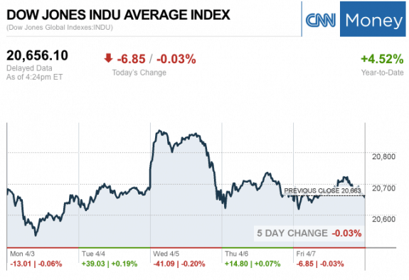 Dailymarketwrap472017dowjonesindustrialaveragecreditcnnmoney-manufacturedhousingindustrymarketsreportdailybusinessnewsmhpronews