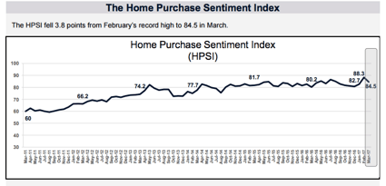 HomebuyerConfidenceMarchReportcreditFannieMae-postedtothedailybusinessnewsmhpronewsmhlivingnews