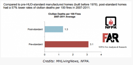 AreMobileHomeFiresBurningtheIndustrycreditNFPA2-postedtothedailybusinessnewsmhpronewsmhlivingnews