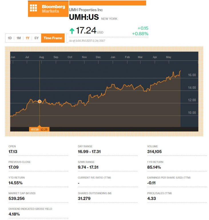 Bloomberg5262017UMHSpotlight1YearTrendManufacturedHousingIndustryStocksDailyBusinessNewsMHProNews