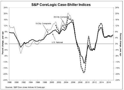 CaseShillerHomePriceNumbersReleasedcreditBuilder2-postedtothedailybusinessnewsmhpronewsmhlivingnews