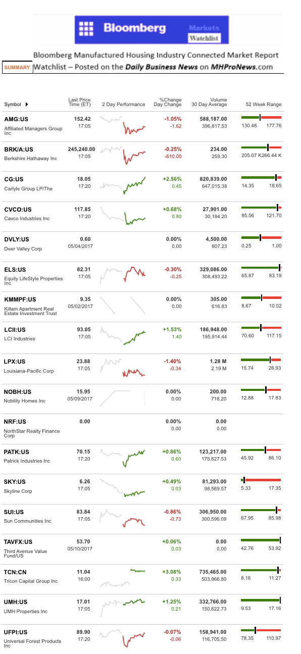 Dailymarketwrap5112017bloombergtickermanufacturedhousingindustryrelatedmarketreportdailybusinessnews-mhpronews