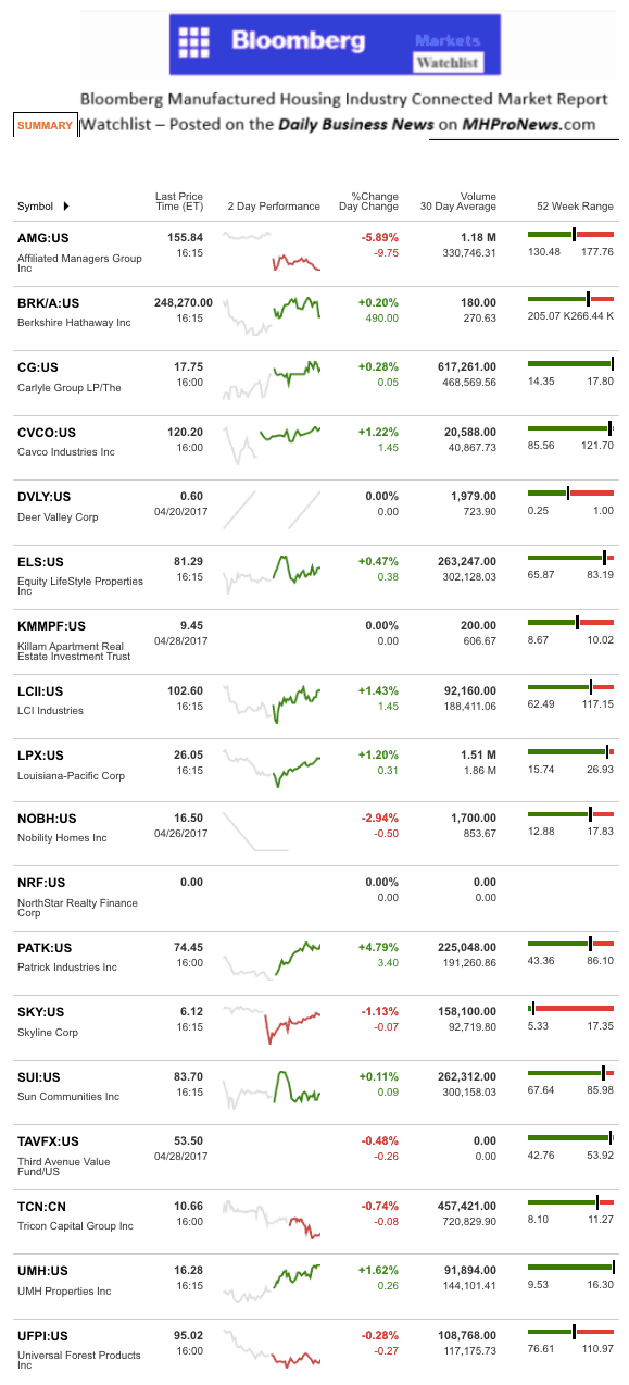 Dailymarketwrap512017bloombergtickermanufacturedhousingindustryrelatedmarketreportdailybusinessnews-mhpronews