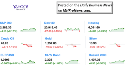 Dailymarketwrap512017dowjonesindustrialaveragesp500nasdaqcredityahoofinance-manufacturedhousingindustrymarketsreportdailybusinessnewsmhpronews