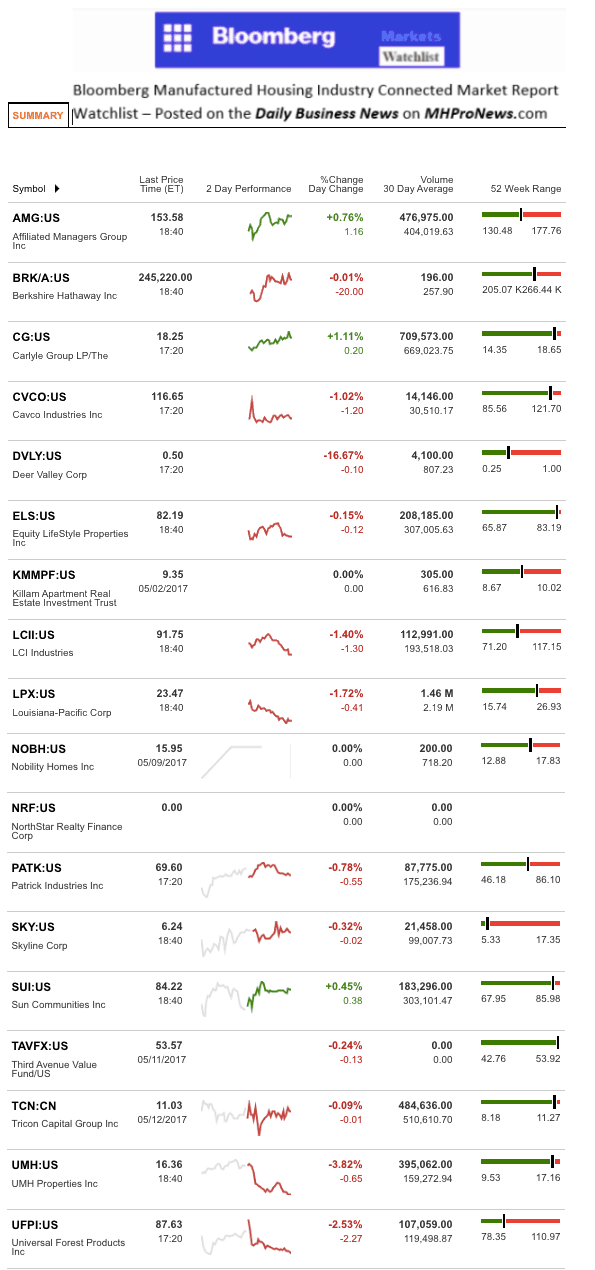 Dailymarketwrap5122017bloombergtickermanufacturedhousingindustryrelatedmarketreportdailybusinessnews-mhpronews