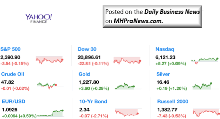 Dailymarketwrap5122017dowjonesindustrialaveragesp500nasdaqcredityahoofinance-manufacturedhousingindustrymarketsreportdailybusinessnewsmhpronews