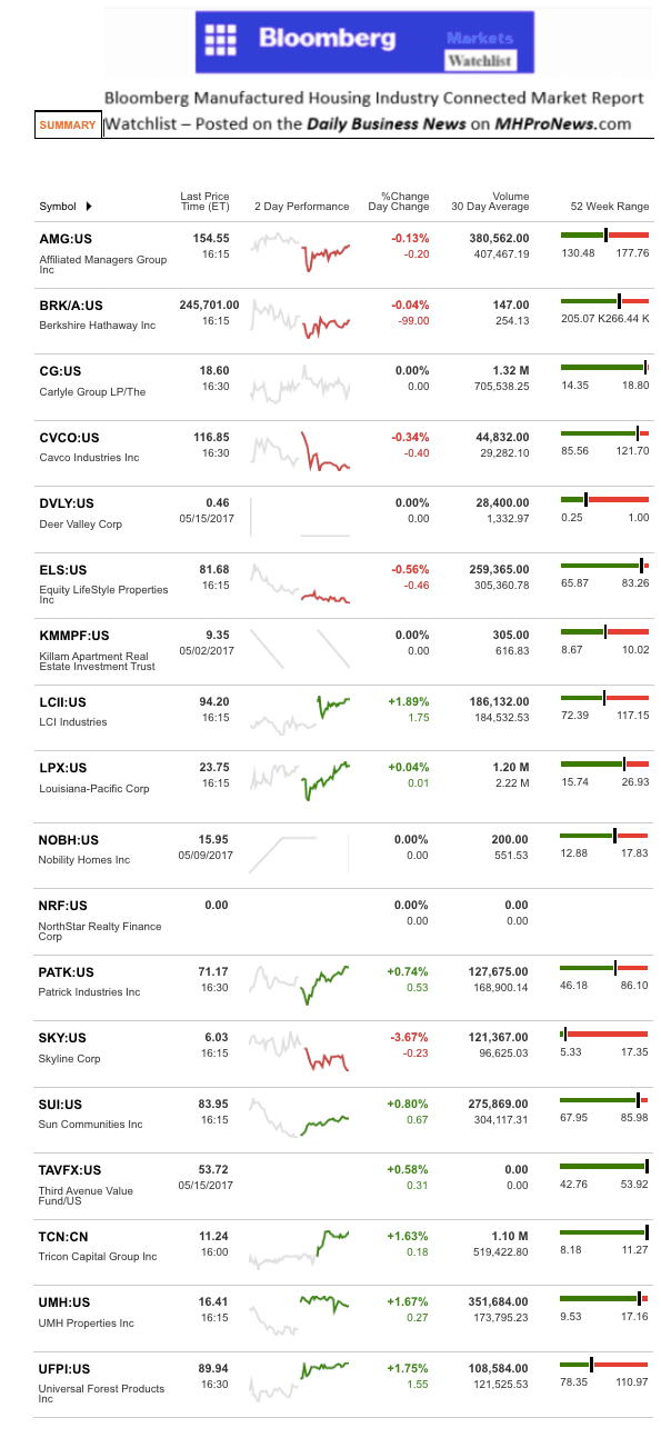 Dailymarketwrap5162017bloombergtickermanufacturedhousingindustryrelatedmarketreportdailybusinessnews-mhpronews