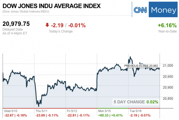 Dailymarketwrap5162017dowjonesindustrialaveragecreditcnnmoney-manufacturedhousingindustrymarketsreportdailybusinessnewsmhpronews