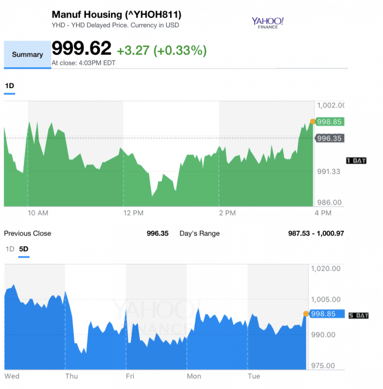 Dailymarketwrap5162017yahoomanufacturedhousingcompositevaluemanufacturedhousingindustrydailybusinessnews-mhpronews