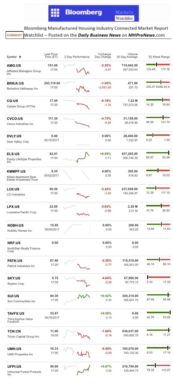 Dailymarketwrap5172017bloombergtickermanufacturedhousingindustryrelatedmarketreportdailybusinessnews-mhpronews