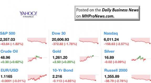 Dailymarketwrap5172017dowjonesindustrialaveragesp500nasdaqcredityahoofinance-manufacturedhousingindustrymarketsreportdailybusinessnewsmhpronews