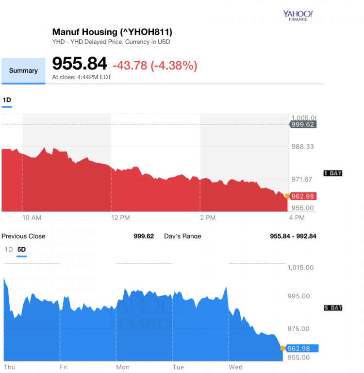 Dailymarketwrap5172017yahoomanufacturedhousingcompositevaluemanufacturedhousingindustrydailybusinessnews-mhpronews