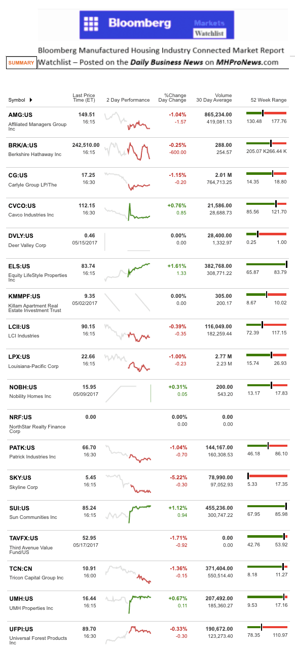 Dailymarketwrap5182017bloombergtickermanufacturedhousingindustryrelatedmarketreportdailybusinessnews-mhpronews