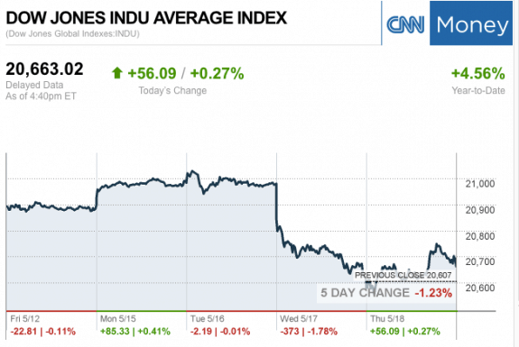 Dailymarketwrap5182017dowjonesindustrialaveragecreditcnnmoney-manufacturedhousingindustrymarketsreportdailybusinessnewsmhpronews