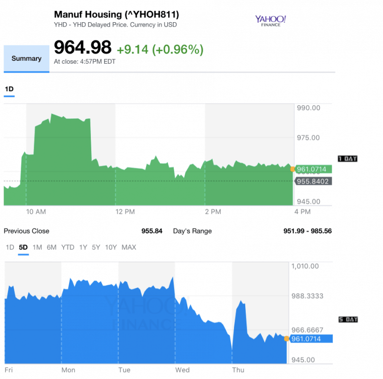 Dailymarketwrap5182017yahoomanufacturedhousingcompositevaluemanufacturedhousingindustrydailybusinessnews-mhpronews